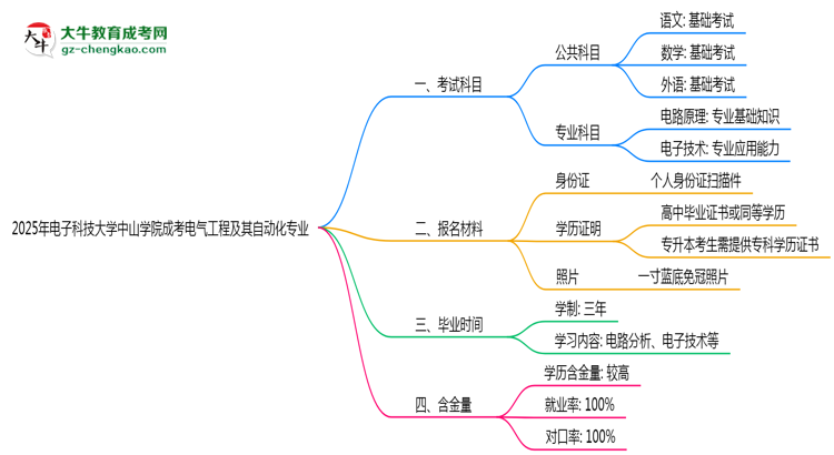 2025年電子科技大學(xué)中山學(xué)院成考電氣工程及其自動(dòng)化專業(yè)入學(xué)考試科目有哪些？思維導(dǎo)圖