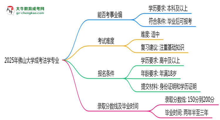 2025年佛山大學(xué)成考法學(xué)專業(yè)能考事業(yè)編嗎？