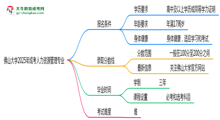 佛山大學(xué)2025年成考人力資源管理專業(yè)報(bào)考條件是什么