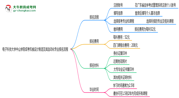 【保姆級】電子科技大學中山學院成考機械設計制造及其自動化專業(yè)2025年報名流程