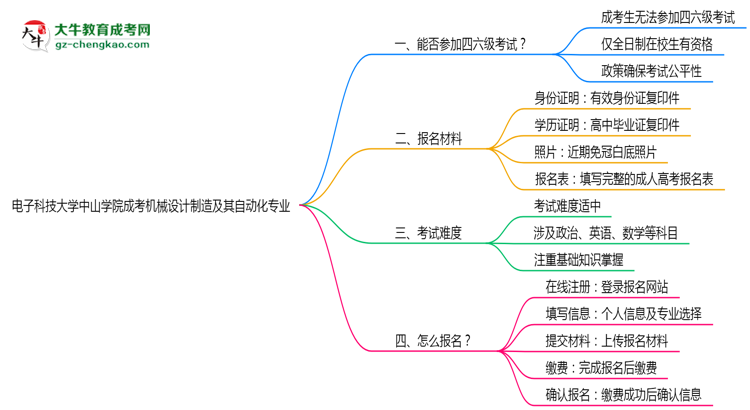 電子科技大學中山學院2025年成考機械設計制造及其自動化專業(yè)生可不可以考四六級？