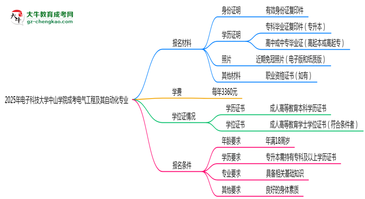 2025年電子科技大學(xué)中山學(xué)院成考電氣工程及其自動(dòng)化專(zhuān)業(yè)報(bào)名材料需要什么？