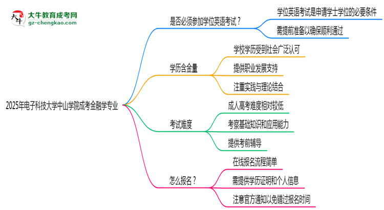 2025年電子科技大學中山學院成考金融學專業(yè)要考學位英語嗎？