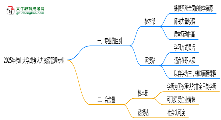 【答疑】佛山大學(xué)2025年成考人力資源管理專業(yè)校本部和函授站哪個(gè)更好？