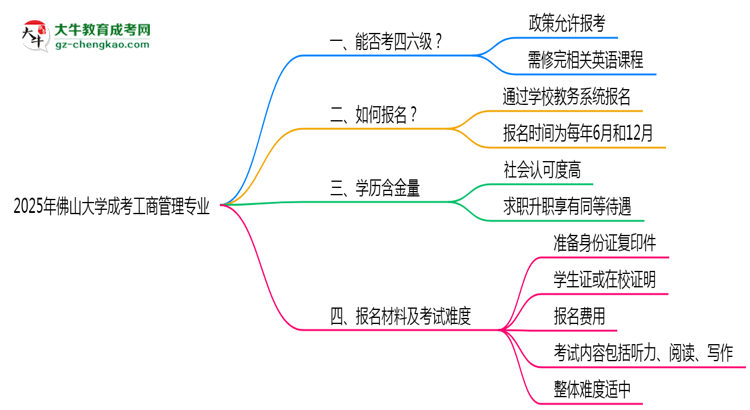 佛山大學(xué)2025年成考工商管理專業(yè)生可不可以考四六級？