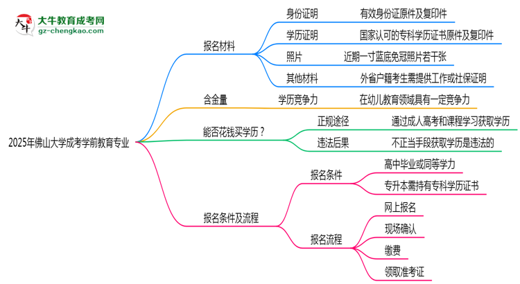 2025年佛山大學成考學前教育專業(yè)報名材料需要什么？思維導圖