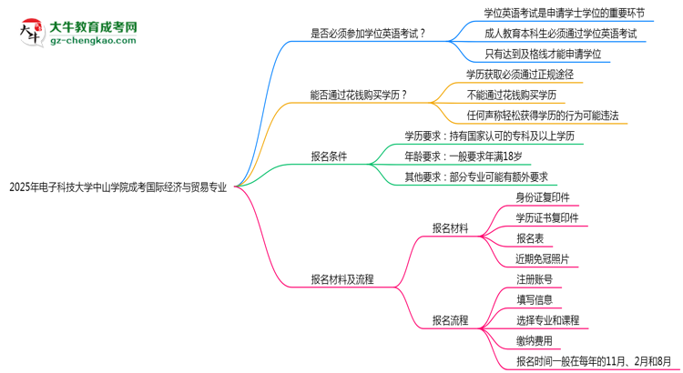 2025年電子科技大學(xué)中山學(xué)院成考國際經(jīng)濟(jì)與貿(mào)易專業(yè)要考學(xué)位英語嗎？思維導(dǎo)圖