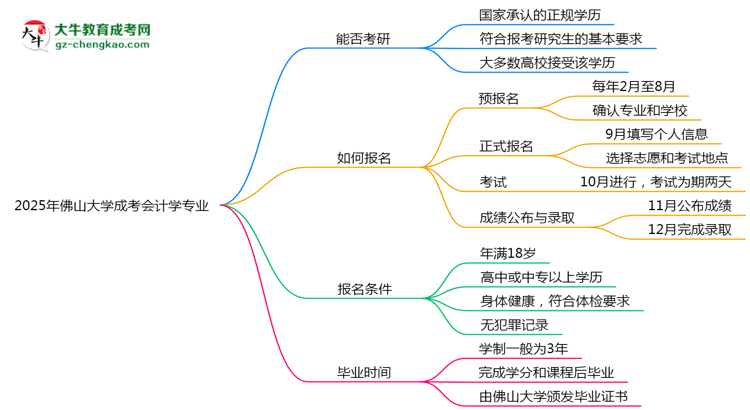 佛山大學2025年成考會計學專業(yè)能考研究生嗎？