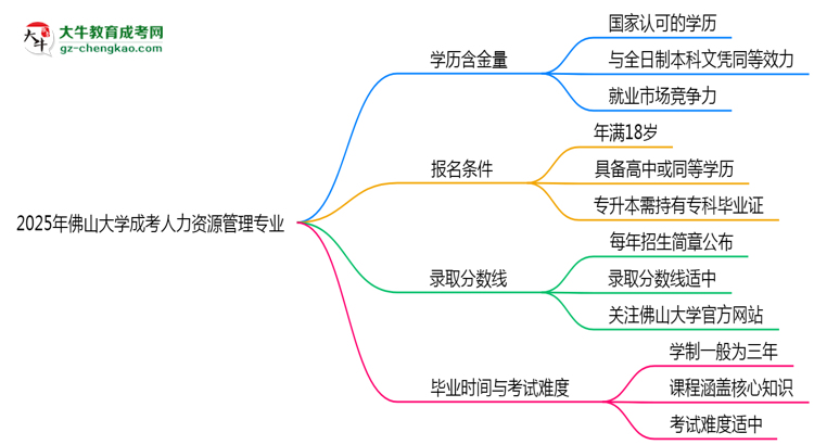 2025年佛山大學(xué)成考人力資源管理專業(yè)學(xué)歷的含金量怎么樣？思維導(dǎo)圖