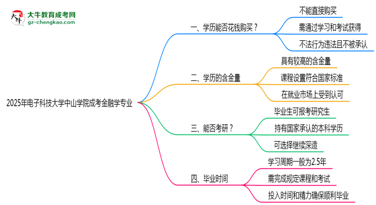 【圖文】2025年電子科技大學中山學院成考金融學專業(yè)學歷花錢能買到嗎？