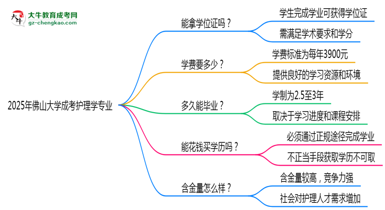 2025年佛山大學成考護理學專業(yè)能拿學位證嗎？思維導圖