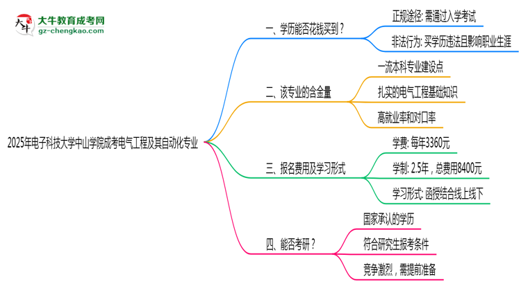 【圖文】2025年電子科技大學(xué)中山學(xué)院成考電氣工程及其自動化專業(yè)學(xué)歷花錢能買到嗎？