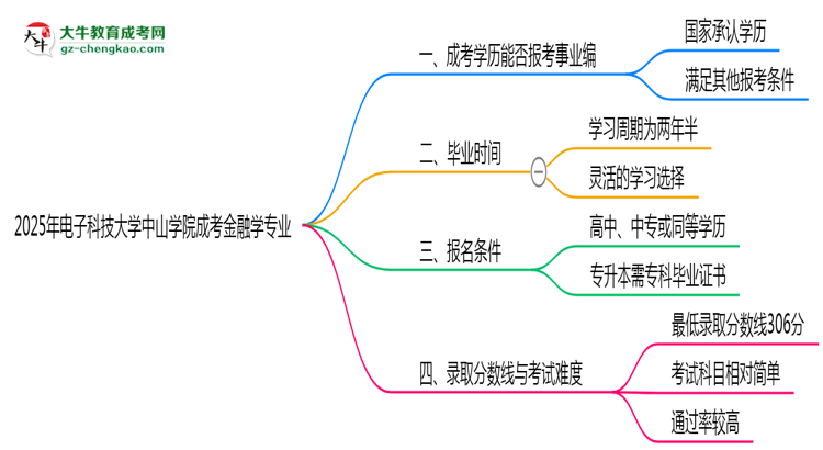 2025年電子科技大學中山學院成考金融學專業(yè)能考事業(yè)編嗎？