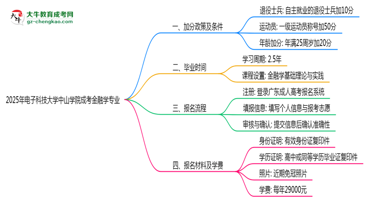 【重磅】2025年電子科技大學(xué)中山學(xué)院成考金融學(xué)專業(yè)最新加分政策及條件