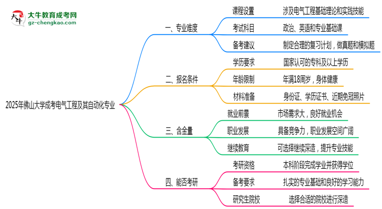 2025年佛山大學(xué)成考電氣工程及其自動化專業(yè)難不難？思維導(dǎo)圖