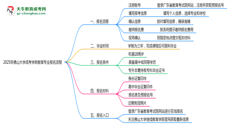 佛山大學成考學前教育專業(yè)2025年報名流程思維導圖