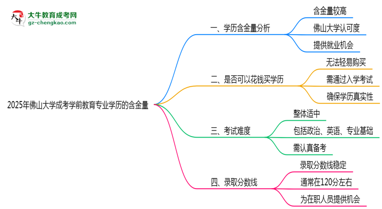 2025年佛山大學成考學前教育專業(yè)學歷的含金量怎么樣？思維導圖