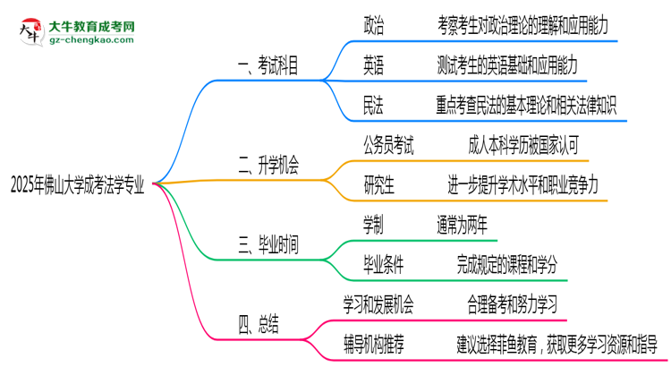 【詳解】2025年佛山大學(xué)成考法學(xué)專業(yè)入學(xué)考試科目有哪些？