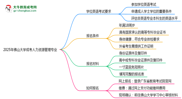 2025年佛山大學成考人力資源管理專業(yè)要考學位英語嗎？思維導圖