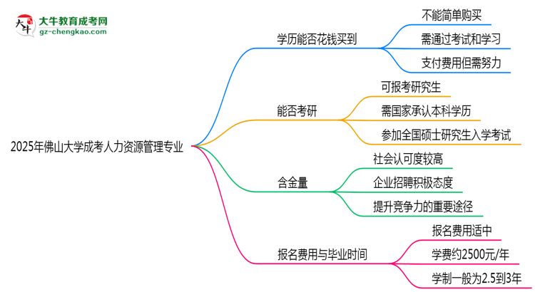 2025年佛山大學(xué)成考人力資源管理專業(yè)學(xué)歷花錢能買到嗎？思維導(dǎo)圖