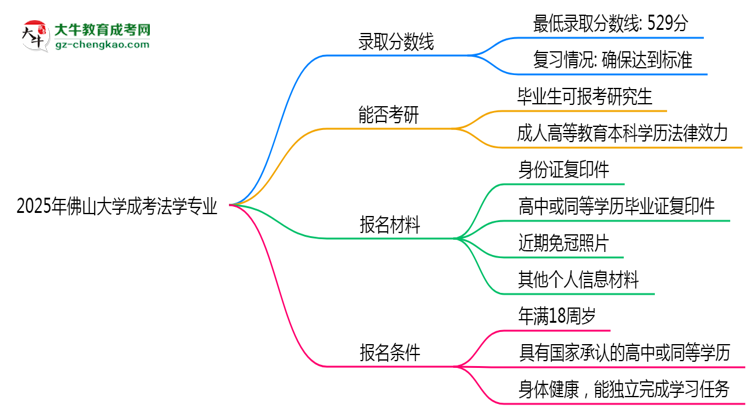 2025年佛山大學(xué)成考法學(xué)專業(yè)錄取分?jǐn)?shù)線是多少？