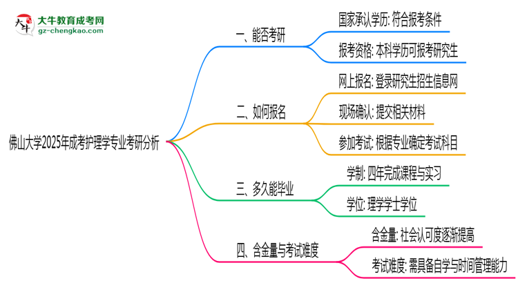 佛山大學(xué)2025年成考護(hù)理學(xué)專業(yè)能考研究生嗎？