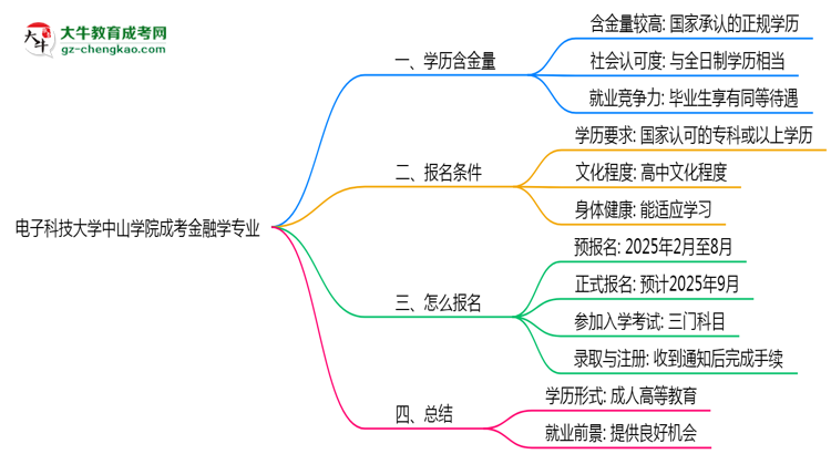 【重磅】電子科技大學中山學院成考金融學專業(yè)是全日制的嗎？（2025最新）