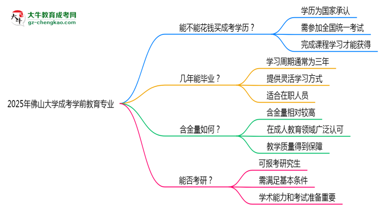 2025年佛山大學(xué)成考學(xué)前教育專業(yè)學(xué)歷花錢能買到嗎？思維導(dǎo)圖