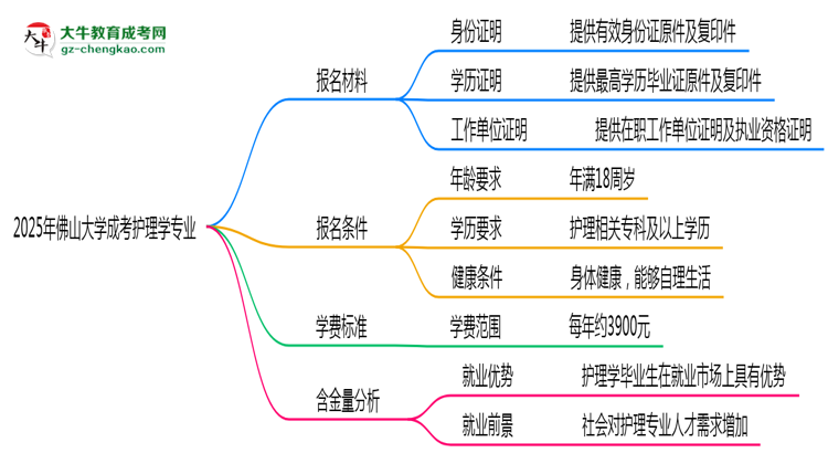 2025年佛山大學(xué)成考護理學(xué)專業(yè)報名材料需要什么？