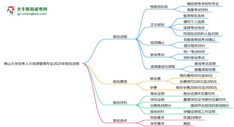 佛山大學(xué)成考人力資源管理專業(yè)2025年報(bào)名流程思維導(dǎo)圖