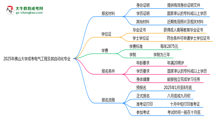 2025年佛山大學(xué)成考電氣工程及其自動(dòng)化專業(yè)報(bào)名材料需要什么？