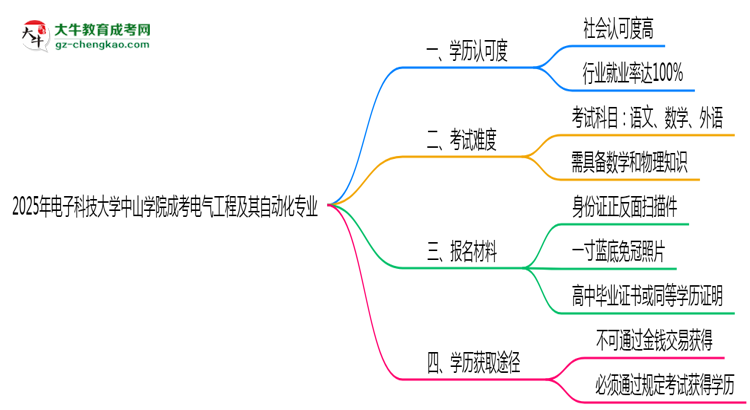 電子科技大學(xué)中山學(xué)院2025年成考電氣工程及其自動(dòng)化專業(yè)學(xué)歷能考公嗎？思維導(dǎo)圖