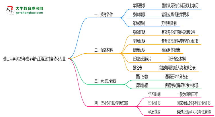 佛山大學(xué)2025年成考電氣工程及其自動(dòng)化專業(yè)報(bào)考條件是什么思維導(dǎo)圖