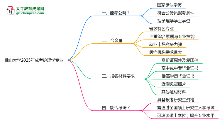 佛山大學2025年成考護理學專業(yè)學歷能考公嗎？思維導圖