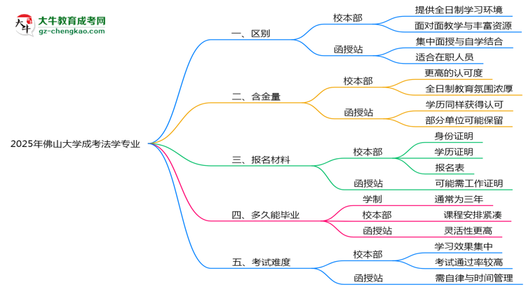 佛山大學(xué)2025年成考法學(xué)專業(yè)校本部和函授站哪個(gè)更好？思維導(dǎo)圖