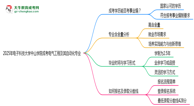 2025年電子科技大學(xué)中山學(xué)院成考電氣工程及其自動化專業(yè)能考事業(yè)編嗎？