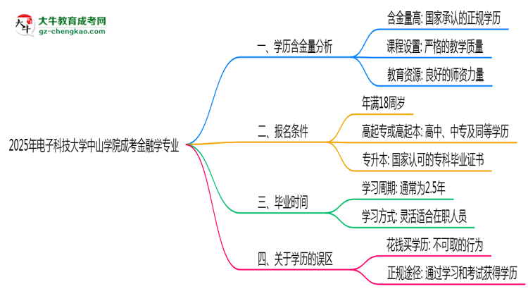 【科普】2025年電子科技大學中山學院成考金融學專業(yè)學歷的含金量怎么樣？