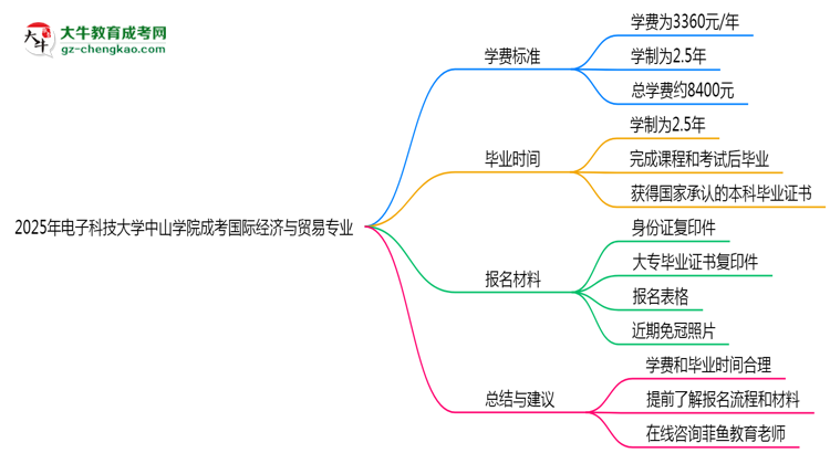 【重磅】2025年電子科技大學(xué)中山學(xué)院成考國(guó)際經(jīng)濟(jì)與貿(mào)易專業(yè)最新學(xué)費(fèi)標(biāo)準(zhǔn)多少