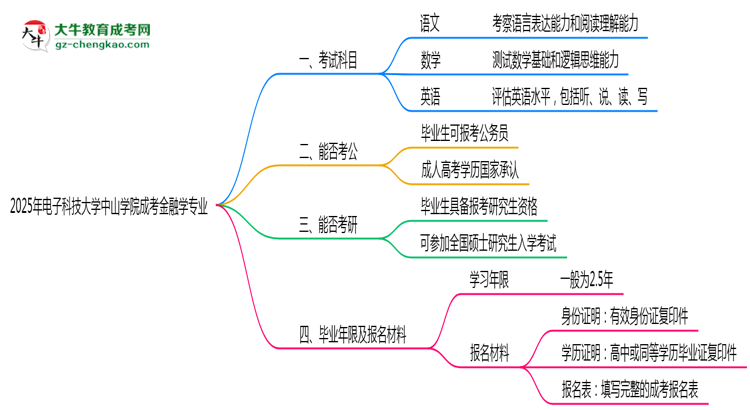 【詳解】2025年電子科技大學(xué)中山學(xué)院成考金融學(xué)專業(yè)入學(xué)考試科目有哪些？