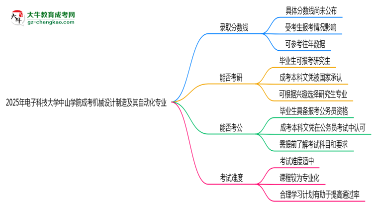 2025年電子科技大學中山學院成考機械設計制造及其自動化專業(yè)錄取分數(shù)線是多少？