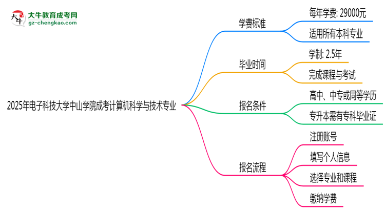 【重磅】2025年電子科技大學(xué)中山學(xué)院成考計算機科學(xué)與技術(shù)專業(yè)最新學(xué)費標準多少