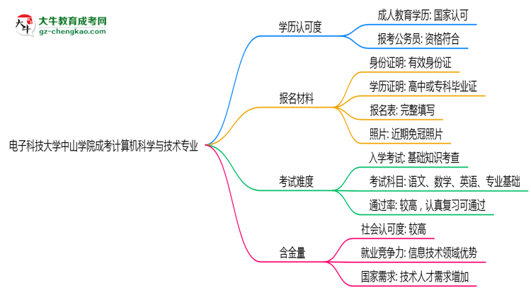 電子科技大學中山學院2025年成考計算機科學與技術專業(yè)學歷能考公嗎？思維導圖