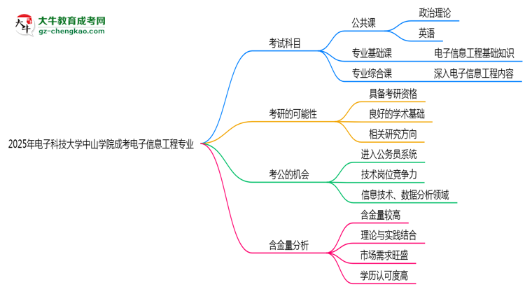 2025年電子科技大學(xué)中山學(xué)院成考電子信息工程專業(yè)入學(xué)考試科目有哪些？思維導(dǎo)圖