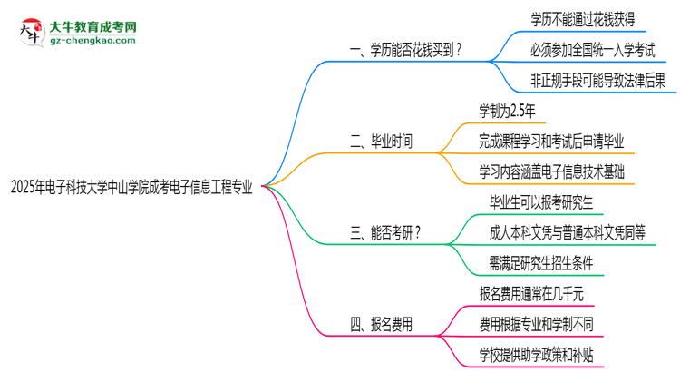 【圖文】2025年電子科技大學中山學院成考電子信息工程專業(yè)學歷花錢能買到嗎？