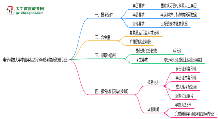 電子科技大學(xué)中山學(xué)院2025年成考物流管理專業(yè)報(bào)考條件是什么思維導(dǎo)圖