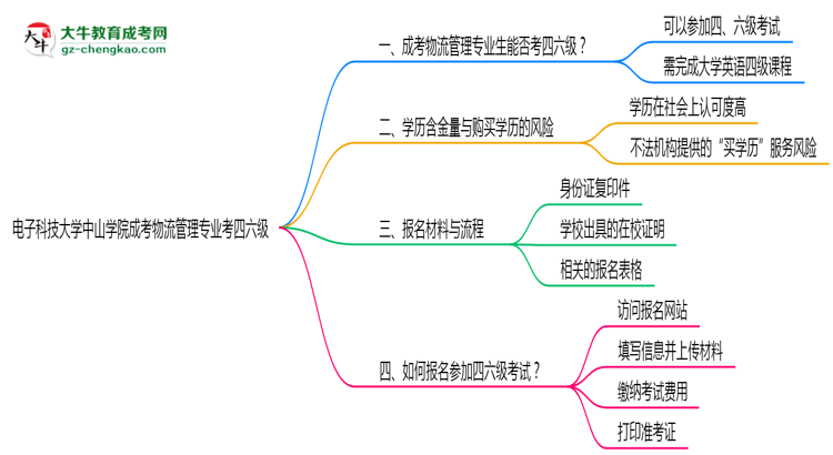 電子科技大學(xué)中山學(xué)院2025年成考物流管理專業(yè)生可不可以考四六級(jí)？思維導(dǎo)圖