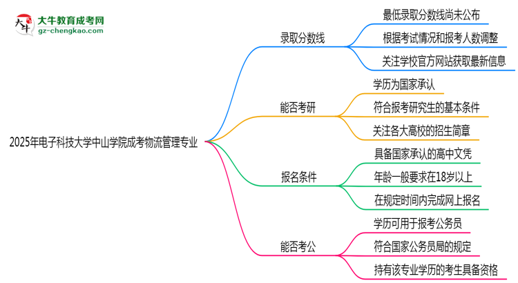 2025年電子科技大學(xué)中山學(xué)院成考物流管理專業(yè)錄取分?jǐn)?shù)線是多少？思維導(dǎo)圖