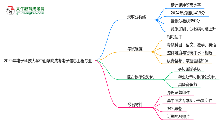 2025年電子科技大學(xué)中山學(xué)院成考電子信息工程專業(yè)錄取分?jǐn)?shù)線是多少？思維導(dǎo)圖