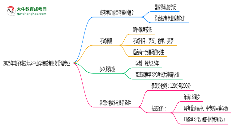 2025年電子科技大學(xué)中山學(xué)院成考財(cái)務(wù)管理專業(yè)能考事業(yè)編嗎？思維導(dǎo)圖