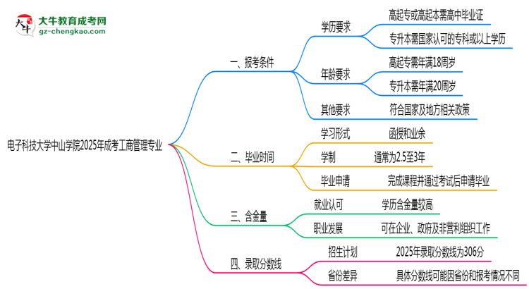 電子科技大學(xué)中山學(xué)院2025年成考工商管理專業(yè)報(bào)考條件是什么